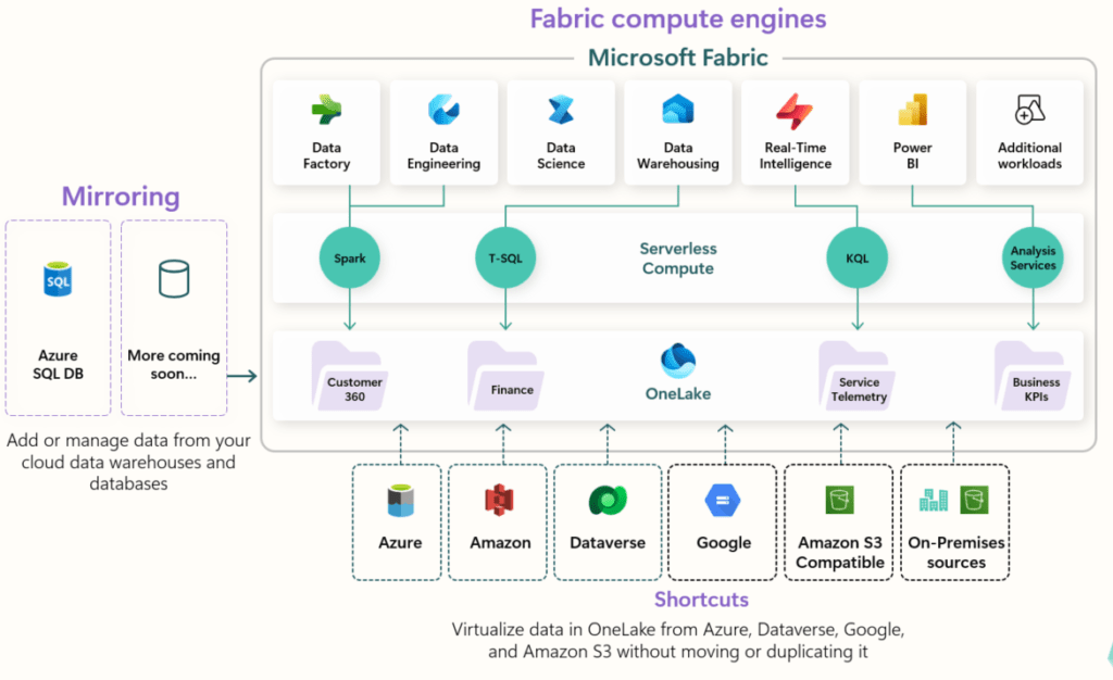 onelake architecture